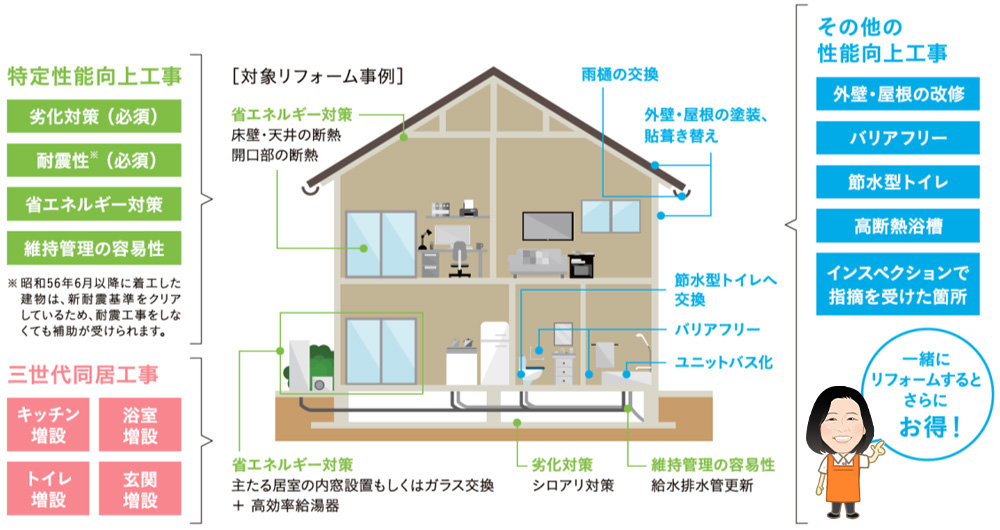 国の基準を満たすリフォーム工事事例